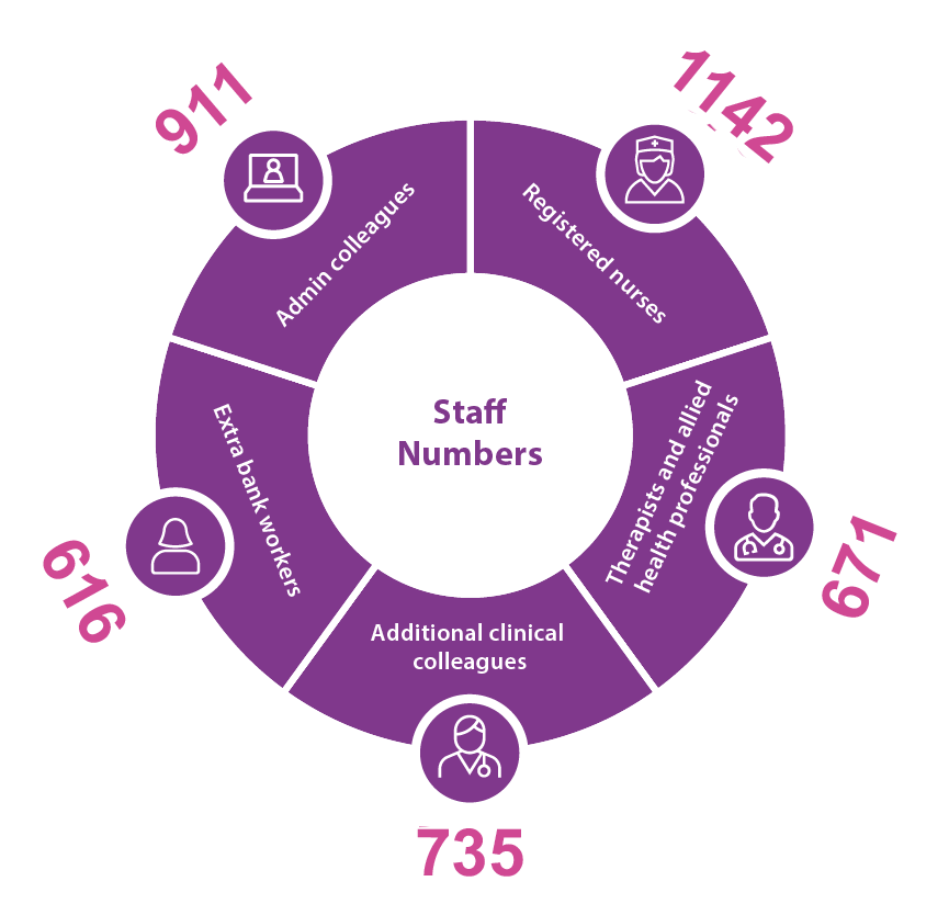 Circular infographic detailing staff numbers: 911 admin, 1142 nurses, 616 bank workers, 735 additional colleagues, 671 therapists.