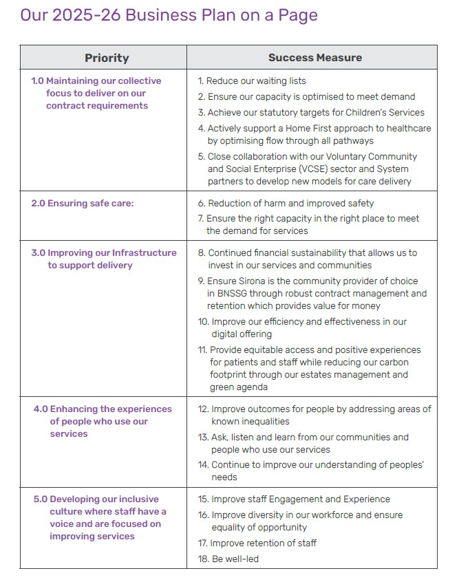 Table of priorities. Text says: Priority 1.0 Maintaining our collective focus to deliver on our contract requirements 2.0 Ensuring safe care: 3.0 Improving our Infrastructure to support delivery 4.0 Enhancing the experiences of people who use our services 5.0 Developing our inclusive culture where staff have a voice and are focused on improving services Success Measure 1. Reduce our waiting lists 2. Ensure our capacity is optimised to meet demand 3. Achieve our statutory targets for Children's Services 4. Actively support a Home First approach to healthcare by optimising flow through all pathways 5. Close collaboration with our Voluntary Community and Social Enterprise (VCSE) sector and System partners to develop new models for care delivery 6. Reduction of harm and improved safety 7. Ensure the right capacity in the right place to meet the demand for services 8. Continued financial sustainability that allows us to invest in our services and communities 9. Ensure Sirona is the community provider of choice in BNSSG through robust contract management and retention which provides value for money 10. Improve our efficiency and effectiveness in our digital offering 11. Provide equitable access and positive experiences for patients and staff while reducing our carbon footprint through our estates management and green agenda 12. Improve outcomes for people by addressing areas of known inequalities 13. Ask, listen and learn from our communities and people who use our services 14. Continue to improve our understanding of peoples' needs 15. Improve staff Engagement and Experience 16. Improve diversity in our workforce and ensure equality of opportunity 17. Improve retention of staff 18. Be well-led