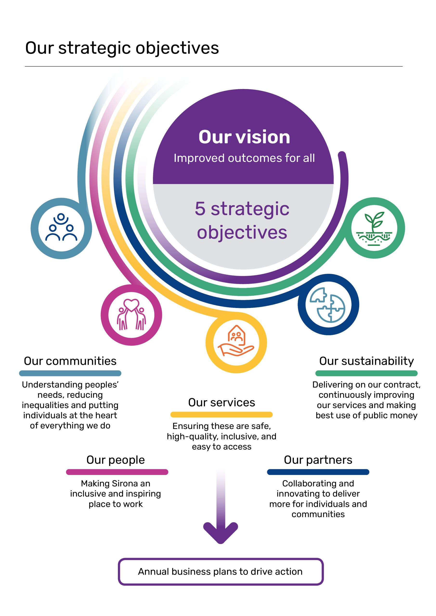 Our strategic objectives