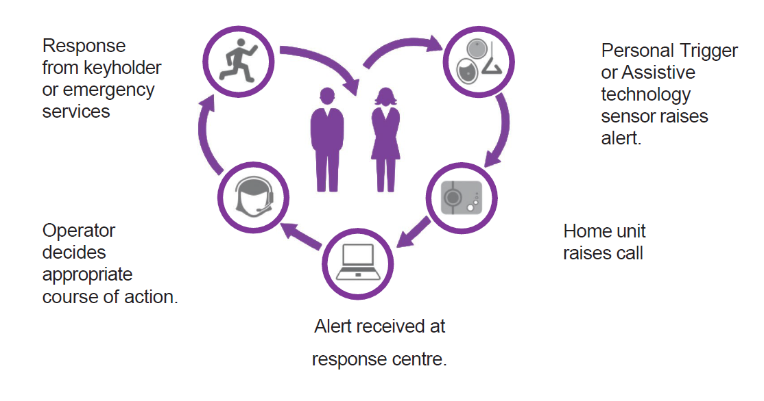 Diagram showing the process followed when a personal alarm or assistive technology sensor is activated. In the centre are two person icons. Around them is a circular sequence of five icons connected by purple arrows indicating the direction of the process. Starting at the top right and moving clockwise: Personal trigger or assistive technology sensor raises an alert – represented by an icon showing a pendant alarm and sensor. Home unit raises call – represented by an icon of a telecare home unit. Alert received at response centre – represented by an icon of a computer screen. Operator decides appropriate course of action – represented by an icon of a headset-wearing call handler. Response from keyholder or emergency services – represented by an icon of a person running to provide assistance. Purple arrows connect each stage in a continuous loop around the central person icons, illustrating how an alert progresses from activation, through monitoring and assessment, to a response being arranged. The diagram uses a purple colour scheme on a light grey background.Provide your feedback on BizChatAdd color coding to each stepExplain the role of the response centreWhat happens if no keyholder is available.