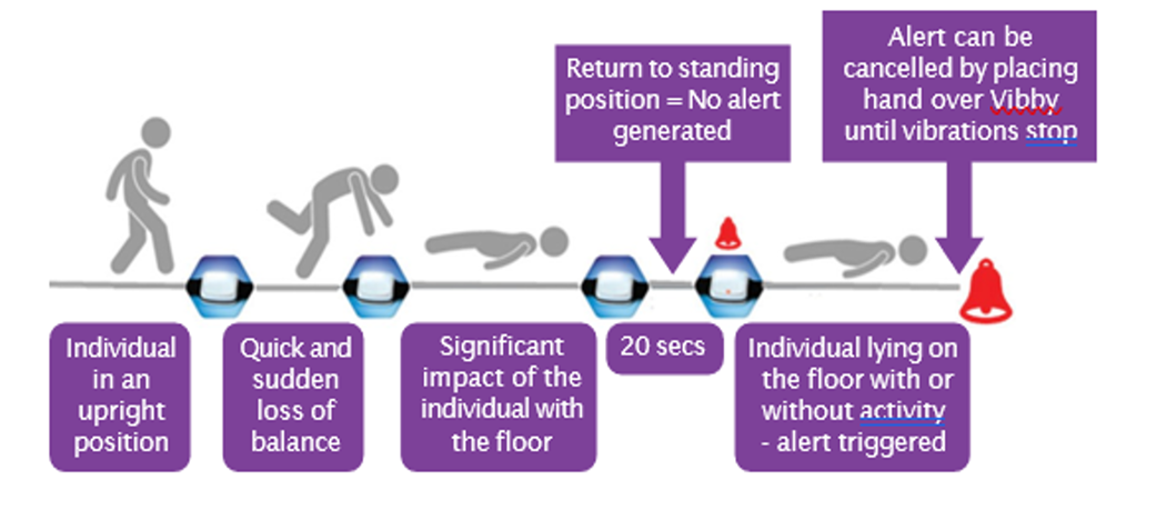 Individual in an upright position. Quick and sudden loss of balance. Significant impact of individual with the floor. 20 seconds is triggered on the device. If individual has not returned to standing then an alert is generated. Alert can be cancelled by placing hand over vibby until vibrations stop.